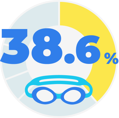 38.6%