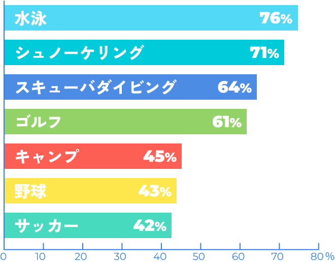 水泳 76.2%、シュノーケリング 71.2%、スキューバダイビング 64.4%、ゴルフ 61.6%、キャンプ 45.2%、野球 43.8%、サッカー 42.5%